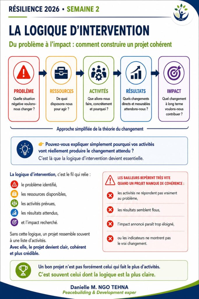 La logique d’intervention