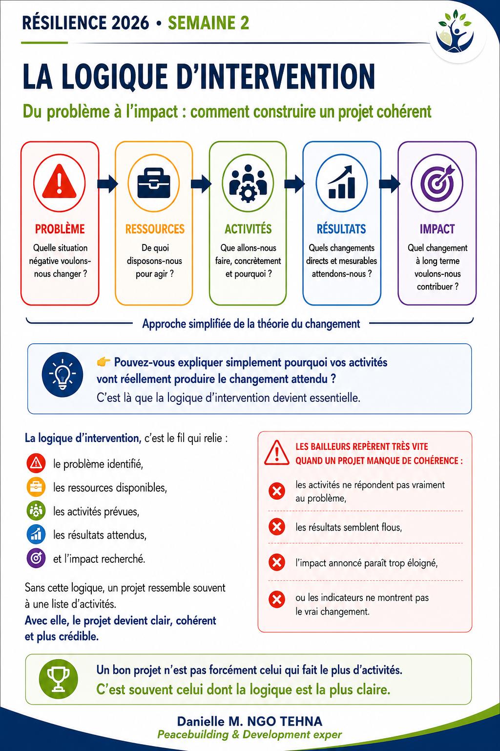 La logique d’intervention