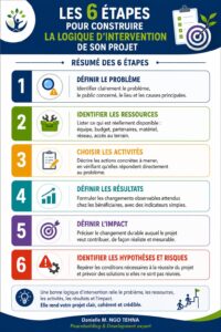 Les 6 étapes pour construire la logique d’intervention de son projet