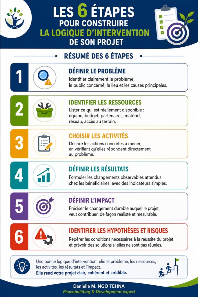 Les 6 étapes pour construire la logique d’intervention de son projet